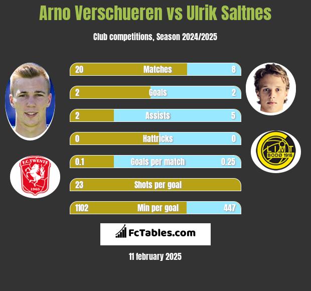 Arno Verschueren vs Ulrik Saltnes h2h player stats