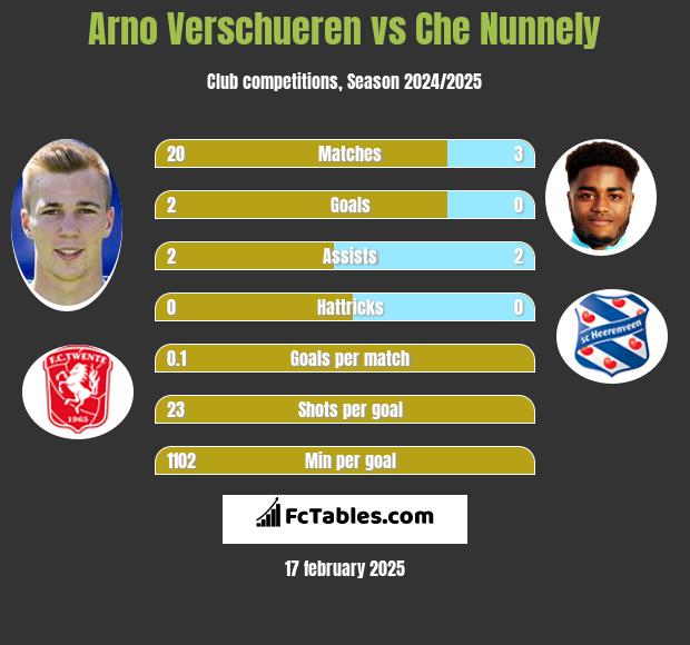 Arno Verschueren vs Che Nunnely h2h player stats