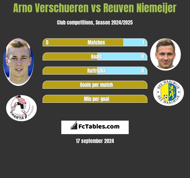 Arno Verschueren vs Reuven Niemeijer h2h player stats