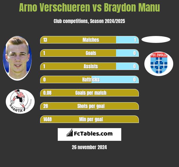 Arno Verschueren vs Braydon Manu h2h player stats