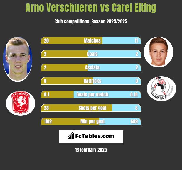 Arno Verschueren vs Carel Eiting h2h player stats