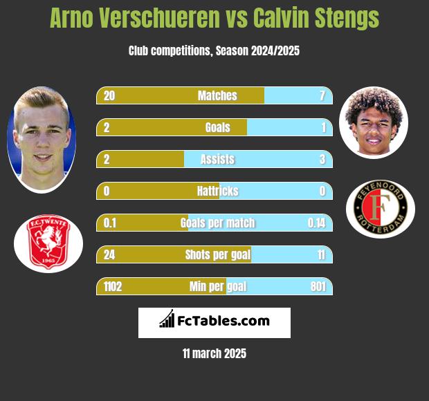 Arno Verschueren vs Calvin Stengs h2h player stats