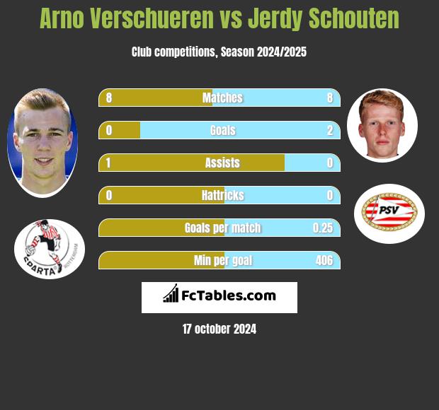 Arno Verschueren vs Jerdy Schouten h2h player stats