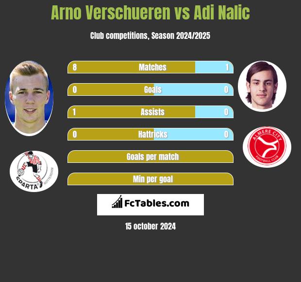 Arno Verschueren vs Adi Nalic h2h player stats