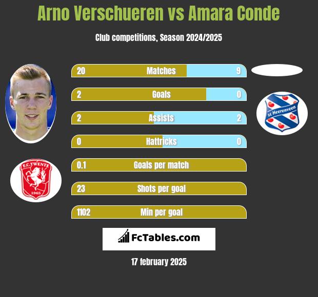 Arno Verschueren vs Amara Conde h2h player stats