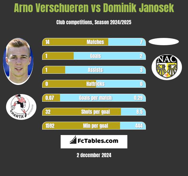 Arno Verschueren vs Dominik Janosek h2h player stats