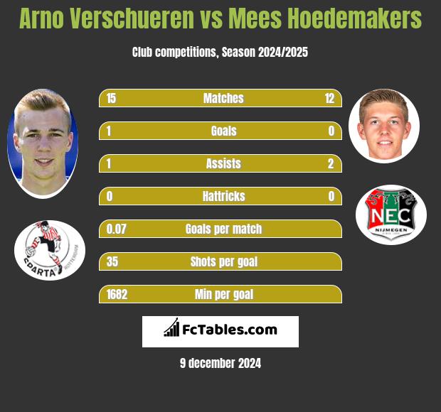 Arno Verschueren vs Mees Hoedemakers h2h player stats