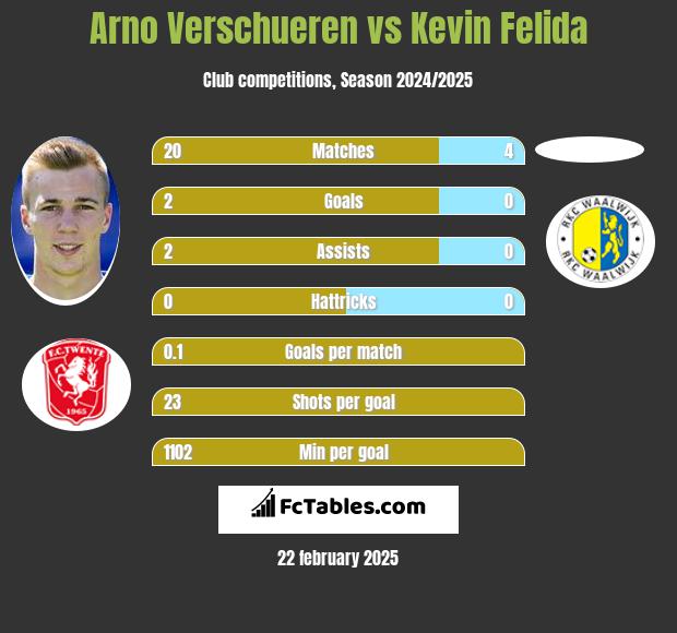 Arno Verschueren vs Kevin Felida h2h player stats