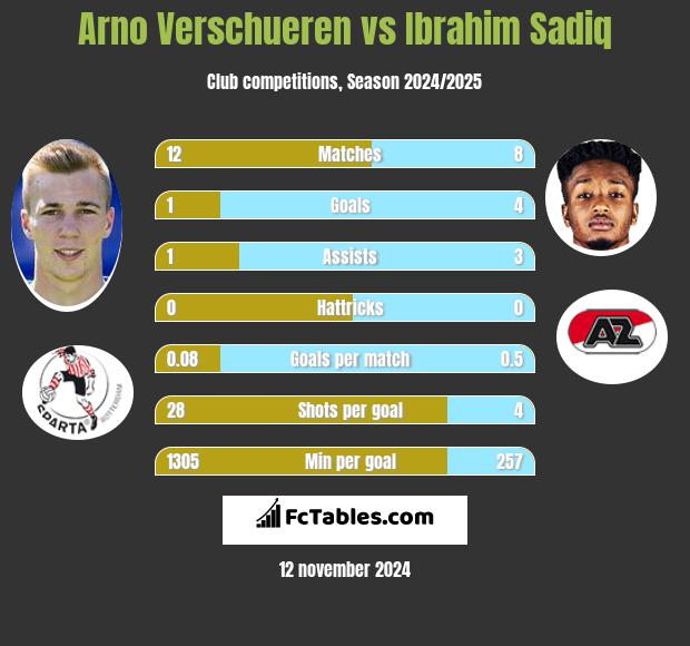 Arno Verschueren vs Ibrahim Sadiq h2h player stats