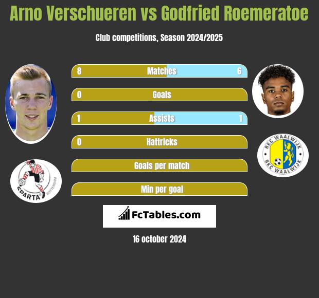 Arno Verschueren vs Godfried Roemeratoe h2h player stats