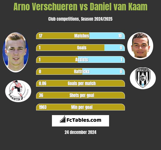 Arno Verschueren vs Daniel van Kaam h2h player stats