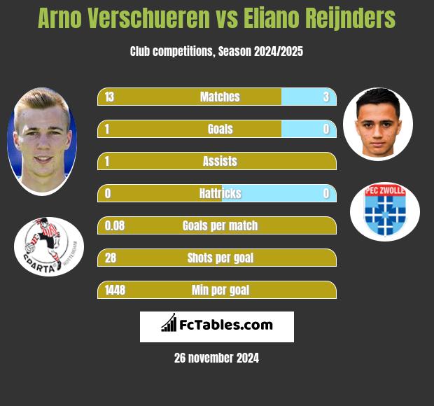 Arno Verschueren vs Eliano Reijnders h2h player stats