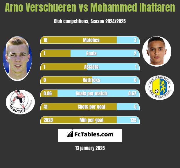 Arno Verschueren vs Mohammed Ihattaren h2h player stats