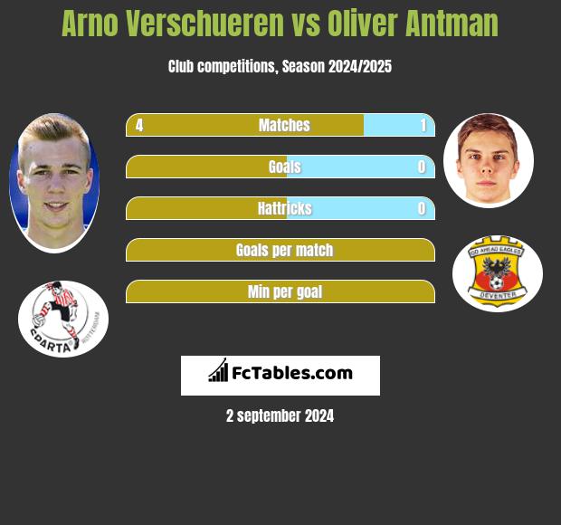 Arno Verschueren vs Oliver Antman h2h player stats