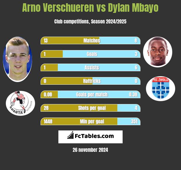 Arno Verschueren vs Dylan Mbayo h2h player stats