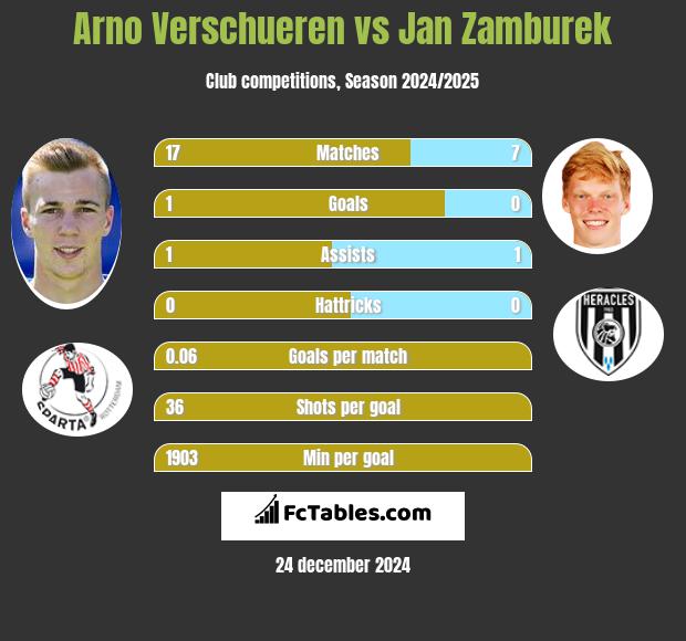 Arno Verschueren vs Jan Zamburek h2h player stats