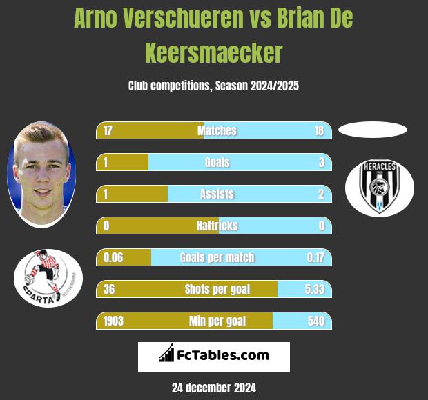 Arno Verschueren vs Brian De Keersmaecker h2h player stats