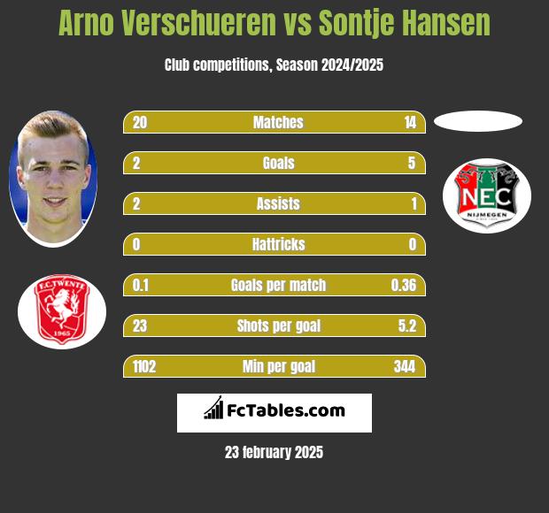 Arno Verschueren vs Sontje Hansen h2h player stats