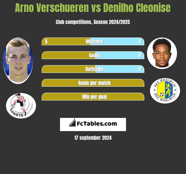 Arno Verschueren vs Denilho Cleonise h2h player stats