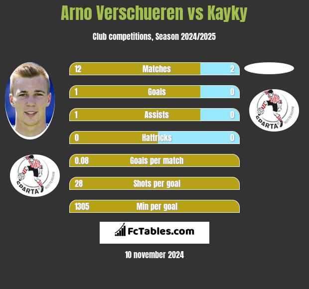 Arno Verschueren vs Kayky h2h player stats