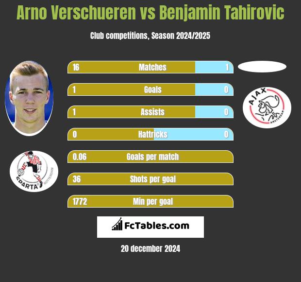 Arno Verschueren vs Benjamin Tahirovic h2h player stats