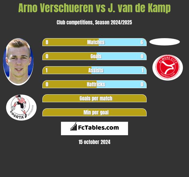 Arno Verschueren vs J. van de Kamp h2h player stats