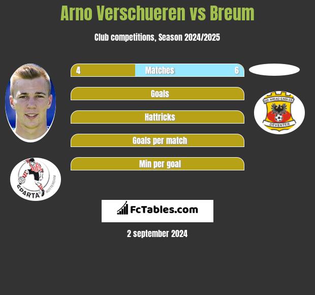 Arno Verschueren vs Breum h2h player stats