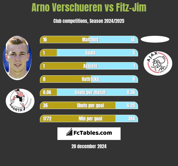 Arno Verschueren vs Fitz-Jim h2h player stats