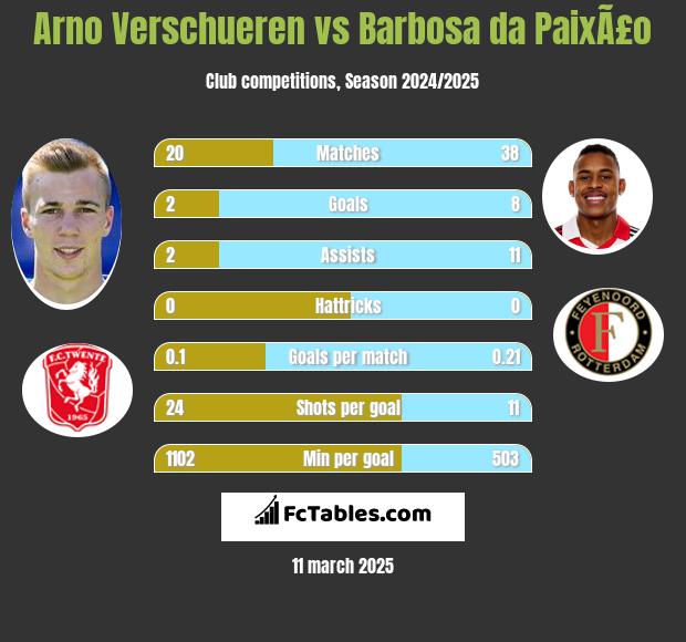 Arno Verschueren vs Barbosa da PaixÃ£o h2h player stats