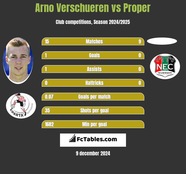 Arno Verschueren vs Proper h2h player stats