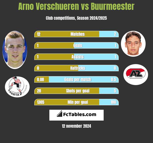 Arno Verschueren vs Buurmeester h2h player stats