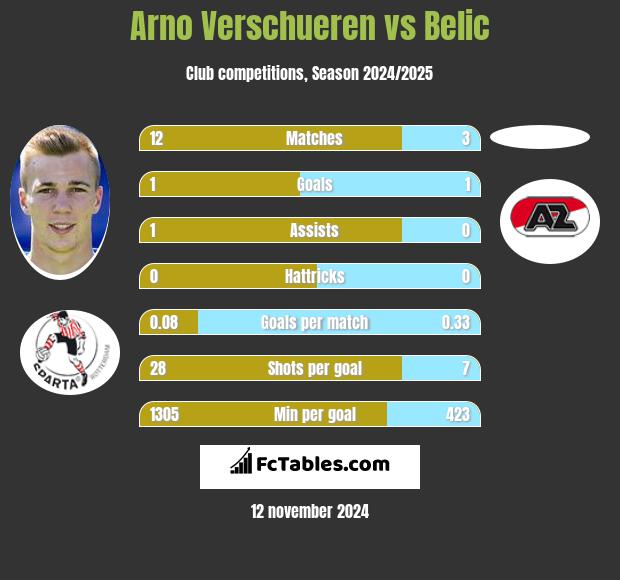 Arno Verschueren vs Belic h2h player stats