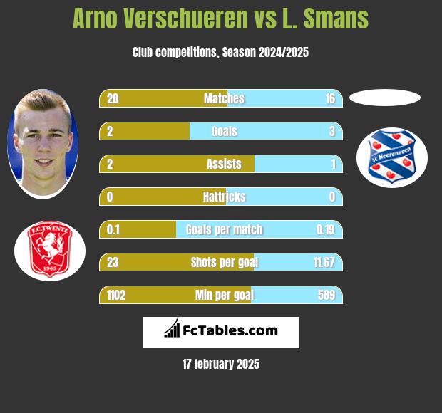 Arno Verschueren vs L. Smans h2h player stats