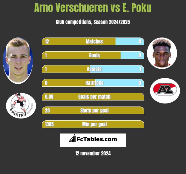 Arno Verschueren vs E. Poku h2h player stats