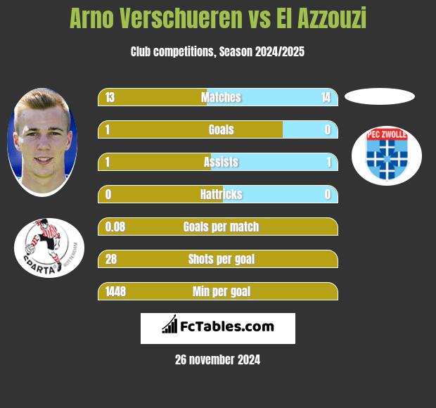 Arno Verschueren vs El Azzouzi h2h player stats