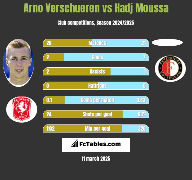 Arno Verschueren vs Hadj Moussa h2h player stats