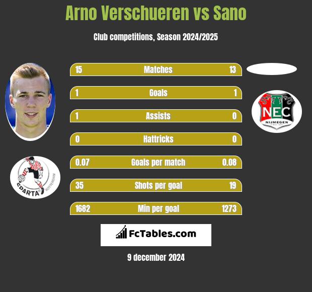 Arno Verschueren vs Sano h2h player stats