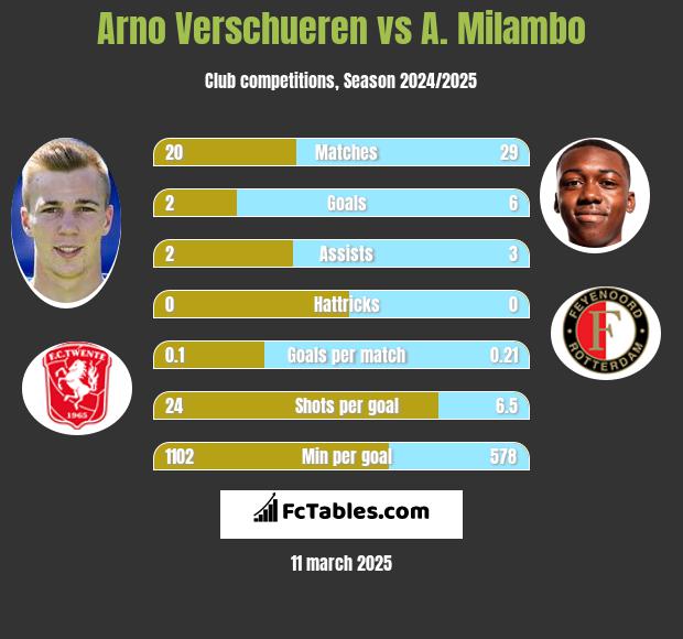 Arno Verschueren vs A. Milambo h2h player stats