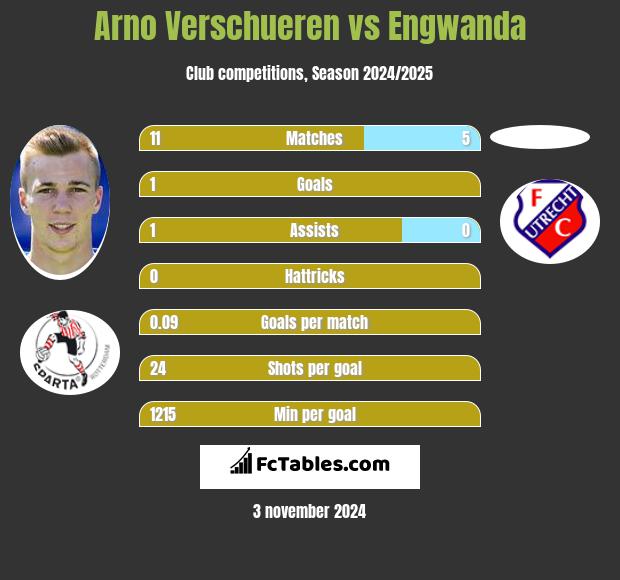 Arno Verschueren vs Engwanda h2h player stats