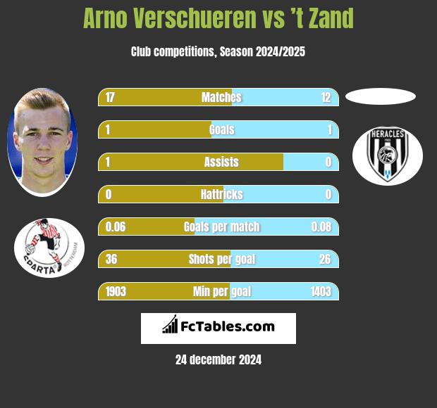 Arno Verschueren vs ’t Zand h2h player stats