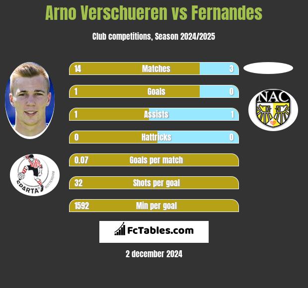 Arno Verschueren vs Fernandes h2h player stats