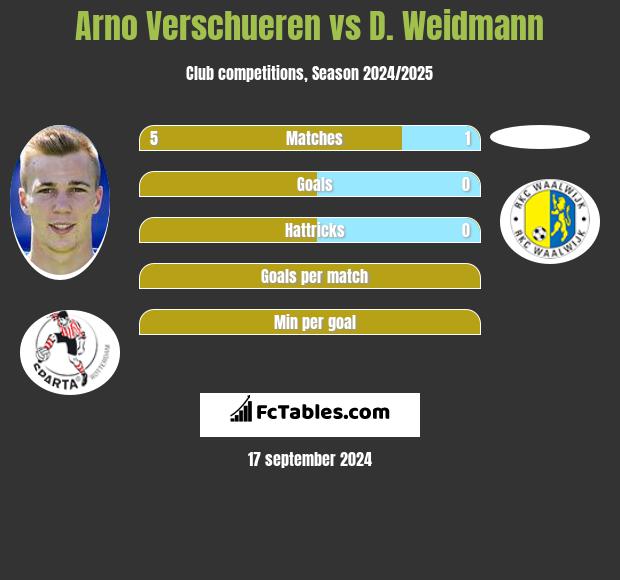 Arno Verschueren vs D. Weidmann h2h player stats