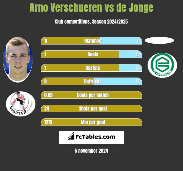 Arno Verschueren vs de Jonge h2h player stats