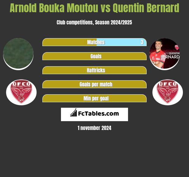 Arnold Bouka Moutou vs Quentin Bernard h2h player stats