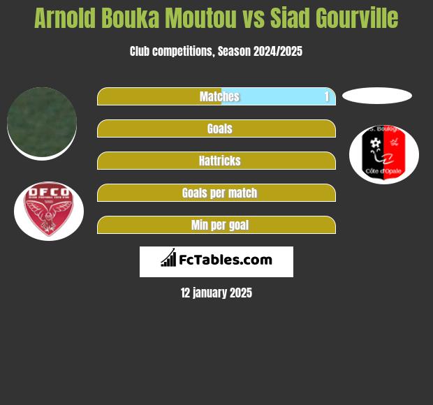 Arnold Bouka Moutou vs Siad Gourville h2h player stats