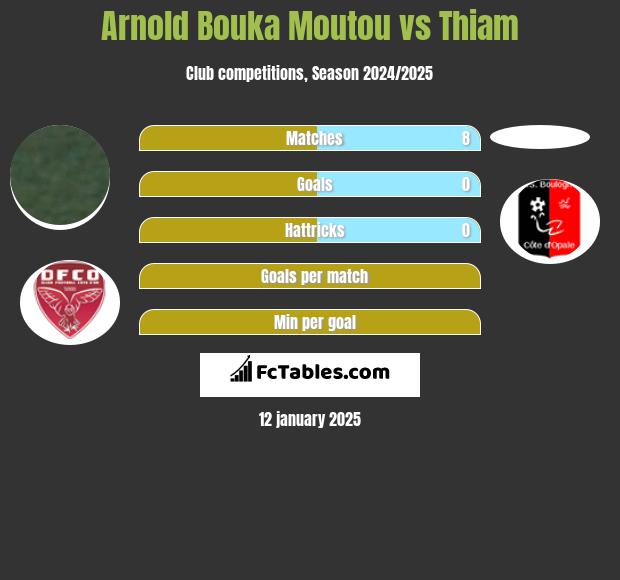 Arnold Bouka Moutou vs Thiam h2h player stats