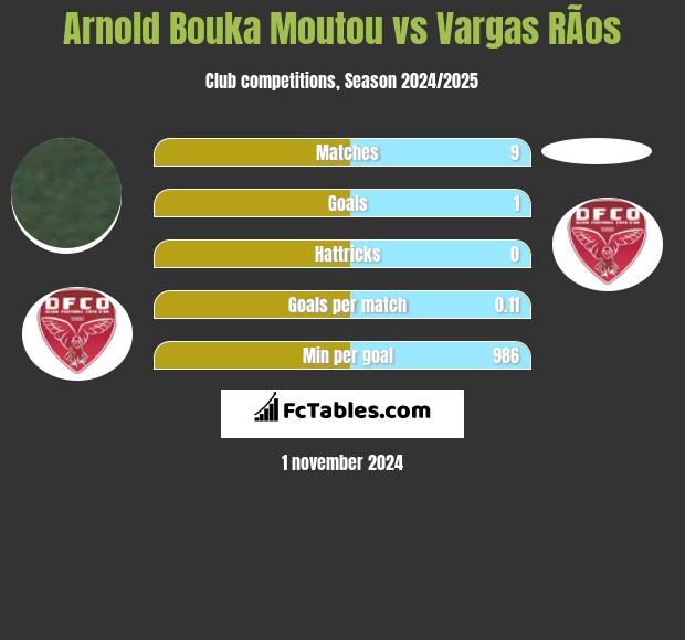 Arnold Bouka Moutou vs Vargas RÃ­os h2h player stats