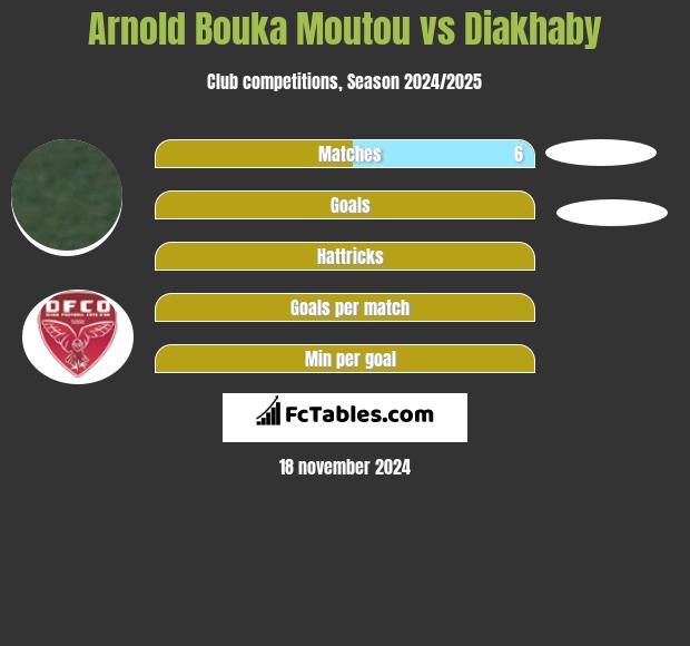 Arnold Bouka Moutou vs Diakhaby h2h player stats