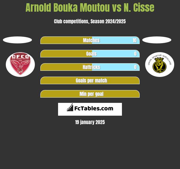 Arnold Bouka Moutou vs N. Cisse h2h player stats