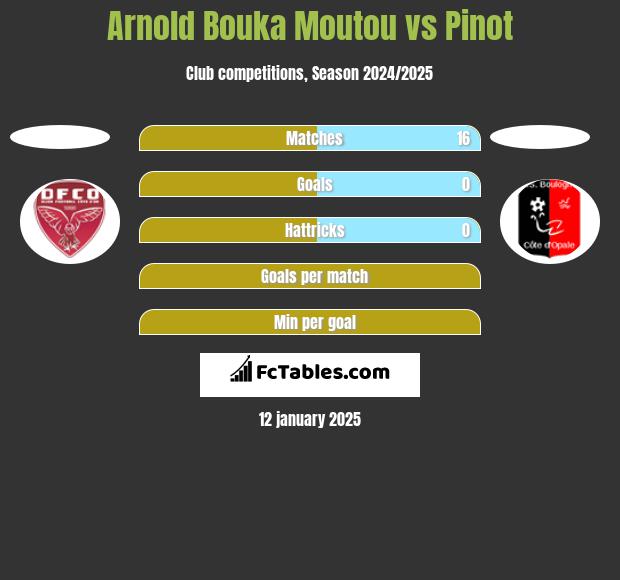 Arnold Bouka Moutou vs Pinot h2h player stats